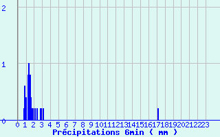 Diagramme des prcipitations pour Villegusien (52)