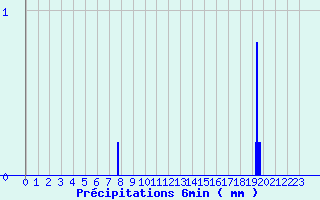 Diagramme des prcipitations pour Le Pecq (78)