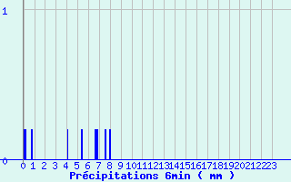 Diagramme des prcipitations pour Saint-Jean-en-Royans (26)