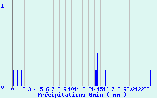 Diagramme des prcipitations pour Ommeray (57)