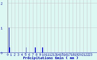 Diagramme des prcipitations pour Camaret (29)
