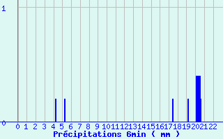 Diagramme des prcipitations pour Ugine (73)