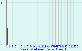 Diagramme des prcipitations pour Les Aix-d