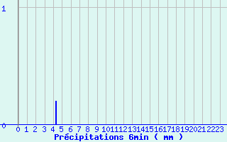 Diagramme des prcipitations pour Eu (76)