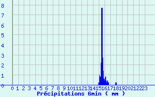 Diagramme des prcipitations pour Saint Nic. Citeaux (21)