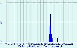 Diagramme des prcipitations pour Chasnay (58)