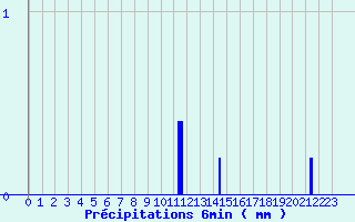 Diagramme des prcipitations pour Le Hohwald (67)