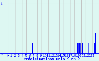 Diagramme des prcipitations pour Rupt-sur-Moselle (88)