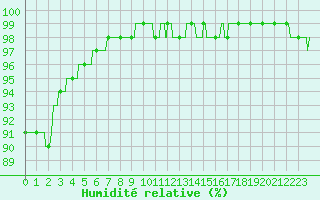 Courbe de l'humidit relative pour Ploudalmezeau (29)