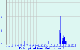 Diagramme des prcipitations pour Saint-Lger-Vauban (89)