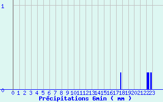 Diagramme des prcipitations pour Bourget-en-Huile (73)