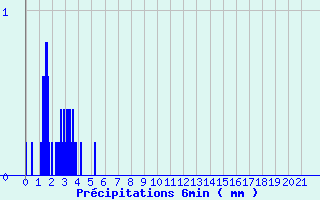 Diagramme des prcipitations pour Busson (52)
