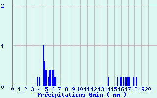 Diagramme des prcipitations pour Neuvy-le-Roi (37)