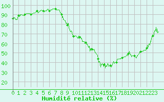 Courbe de l'humidit relative pour Annecy (74)