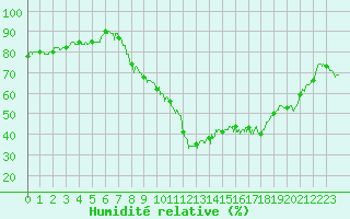 Courbe de l'humidit relative pour Le Puy - Loudes (43)