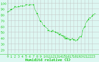 Courbe de l'humidit relative pour Metz (57)