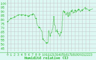 Courbe de l'humidit relative pour Valence (26)