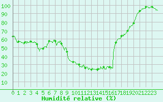 Courbe de l'humidit relative pour Formigures (66)