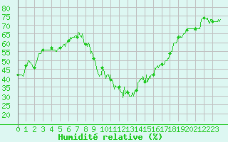 Courbe de l'humidit relative pour Avord (18)