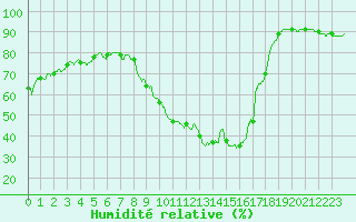Courbe de l'humidit relative pour Chambry / Aix-Les-Bains (73)