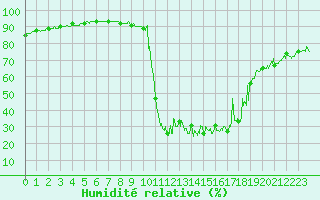 Courbe de l'humidit relative pour Chamonix-Mont-Blanc (74)