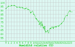 Courbe de l'humidit relative pour Felletin (23)