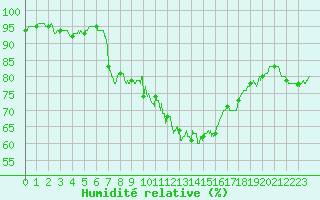 Courbe de l'humidit relative pour Lyon - Saint-Exupry (69)