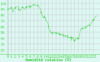 Courbe de l'humidit relative pour Ambrieu (01)