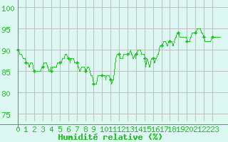 Courbe de l'humidit relative pour Nancy - Essey (54)
