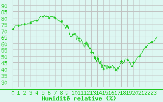 Courbe de l'humidit relative pour Chamblanc Seurre (21)