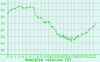 Courbe de l'humidit relative pour Vannes-Sn (56)