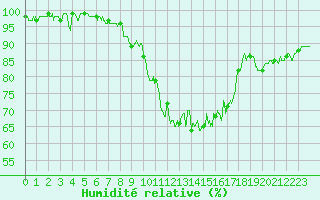 Courbe de l'humidit relative pour Toussus-le-Noble (78)