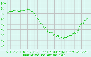 Courbe de l'humidit relative pour Rouen (76)