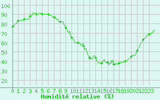 Courbe de l'humidit relative pour Bordeaux (33)