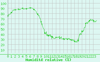 Courbe de l'humidit relative pour Pontoise - Cormeilles (95)