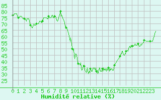 Courbe de l'humidit relative pour Melun (77)