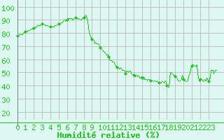 Courbe de l'humidit relative pour Poitiers (86)