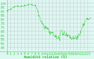 Courbe de l'humidit relative pour Cambrai / Epinoy (62)