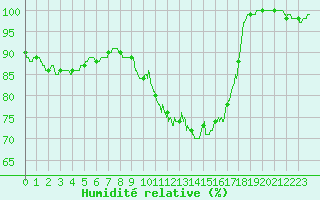 Courbe de l'humidit relative pour Romorantin (41)