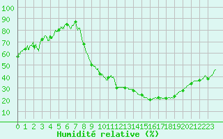 Courbe de l'humidit relative pour Valence (26)