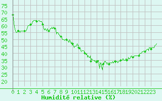 Courbe de l'humidit relative pour Aubenas - Lanas (07)