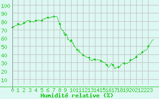 Courbe de l'humidit relative pour Aix-en-Provence (13)