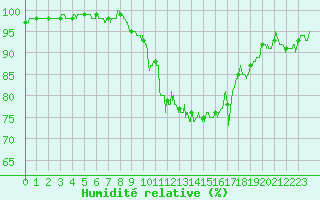 Courbe de l'humidit relative pour Agen (47)