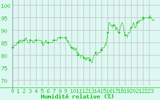Courbe de l'humidit relative pour Saint-Dizier (52)
