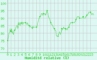 Courbe de l'humidit relative pour Montbeugny (03)