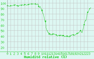 Courbe de l'humidit relative pour Sisteron (04)