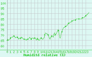 Courbe de l'humidit relative pour Agen (47)