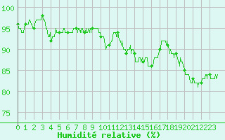 Courbe de l'humidit relative pour Vichy (03)