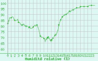 Courbe de l'humidit relative pour Abbeville (80)