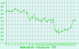 Courbe de l'humidit relative pour Fix-Saint-Geneys (43)